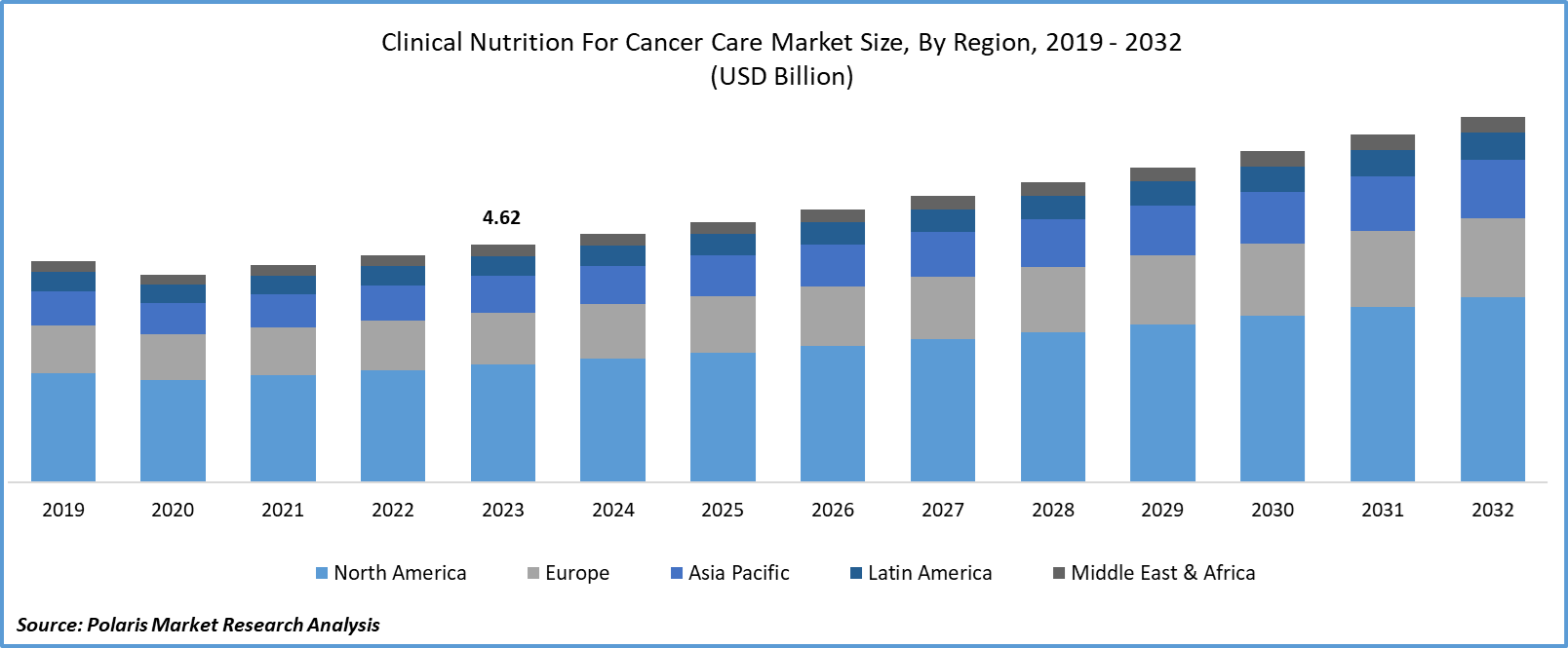 Clinical Nutrition for Cancer Care Market Size